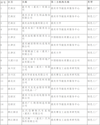 重慶公布市級(jí)第三批綠色工廠名單，技術(shù)服務(wù)體系賦能工業(yè)綠色發(fā)展