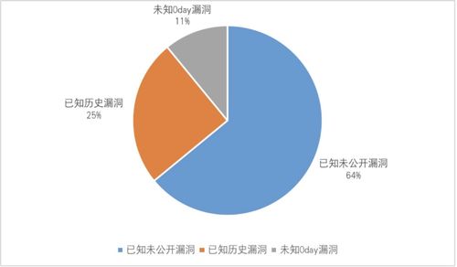 網絡安全實戰對抗中的觀察與思考 網絡與信息安全軟件開發